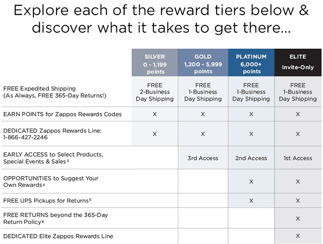 Zappos rewards