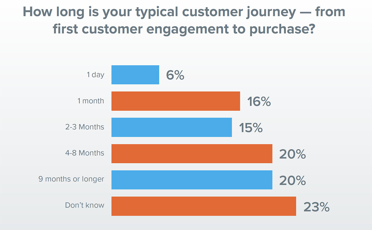 How long is the customer journey?